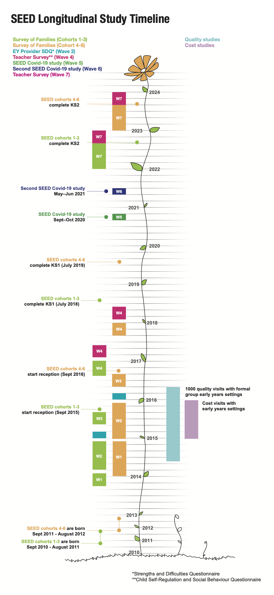SEED cohort timeline